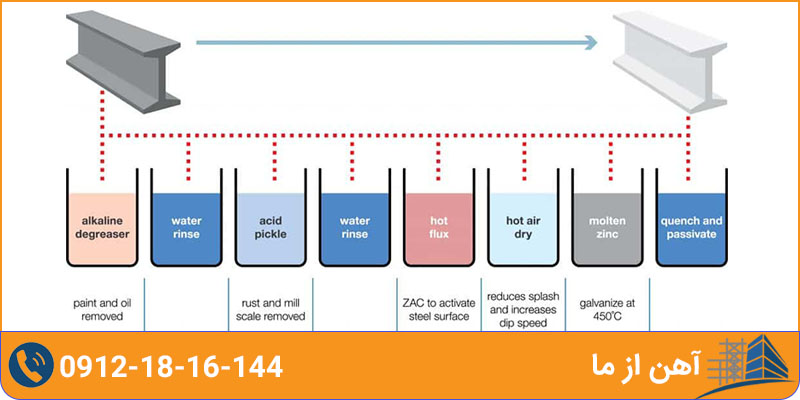 انواع ورق گالوانیزه از نظر نوع گالوانیزاسیون | آهن از ما